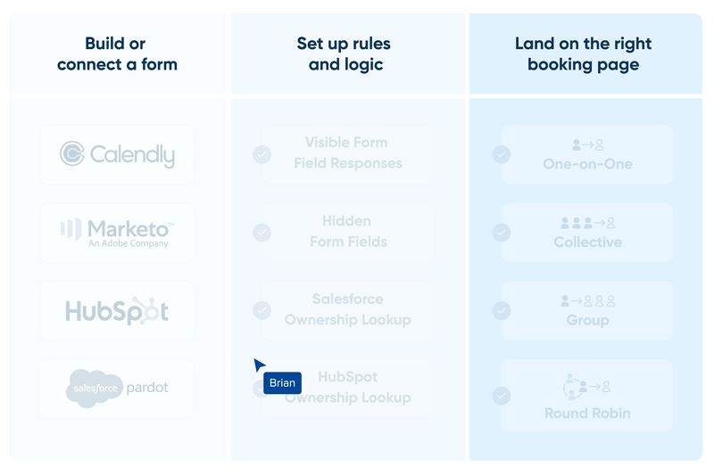 Gif illustrating the steps to set up Calendly Routing. You can build a Calendly form or select an existing HubSpot, Marketo, or Pardot form. Next, you set up rules and logic. And finally, based on that logic, you route the user to the right booking page. 