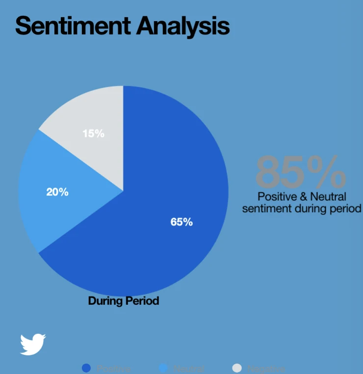 Calendly's Twitter sentiment analysis was 85 neutral to positive. 