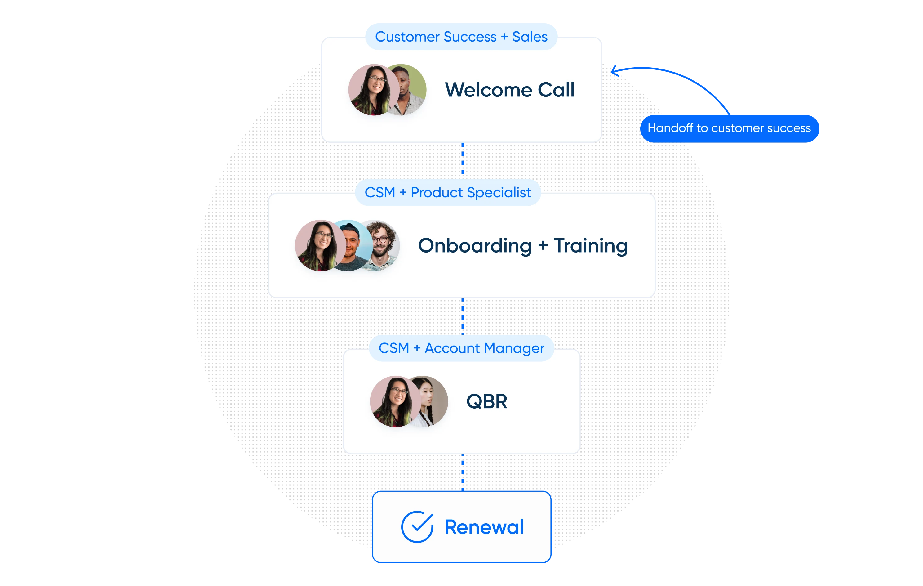 Visual showing where the handoff from sales to CS takes place in the buyer's journey.