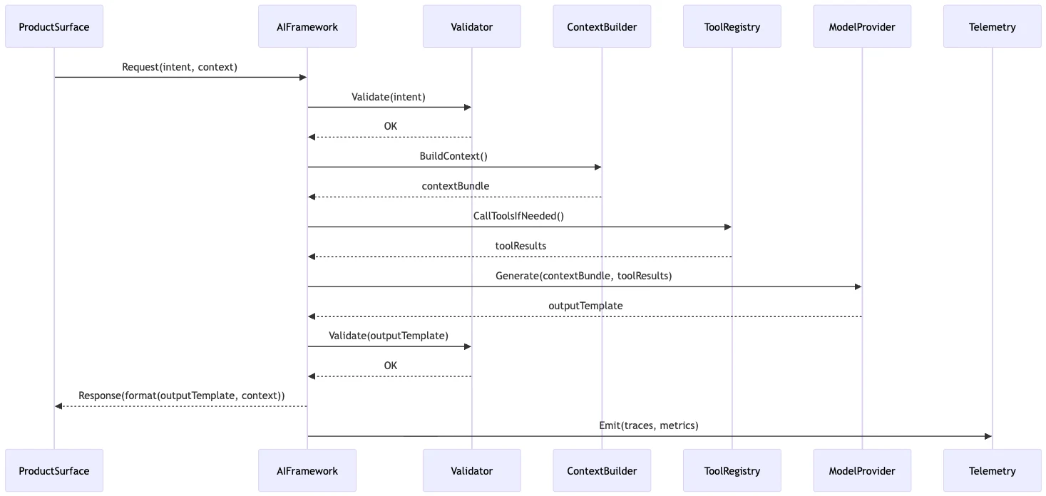 Sequence diagram of a request traversing a simplified architecture between a ProductSurface and an AIFramework. The request intent is validated, context built, tools called, output generated, and telemetry emitted by clearly delineated components.