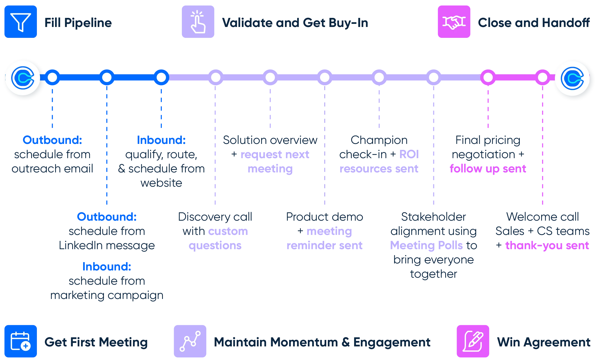 Elevate Every Point in Sales Cycle