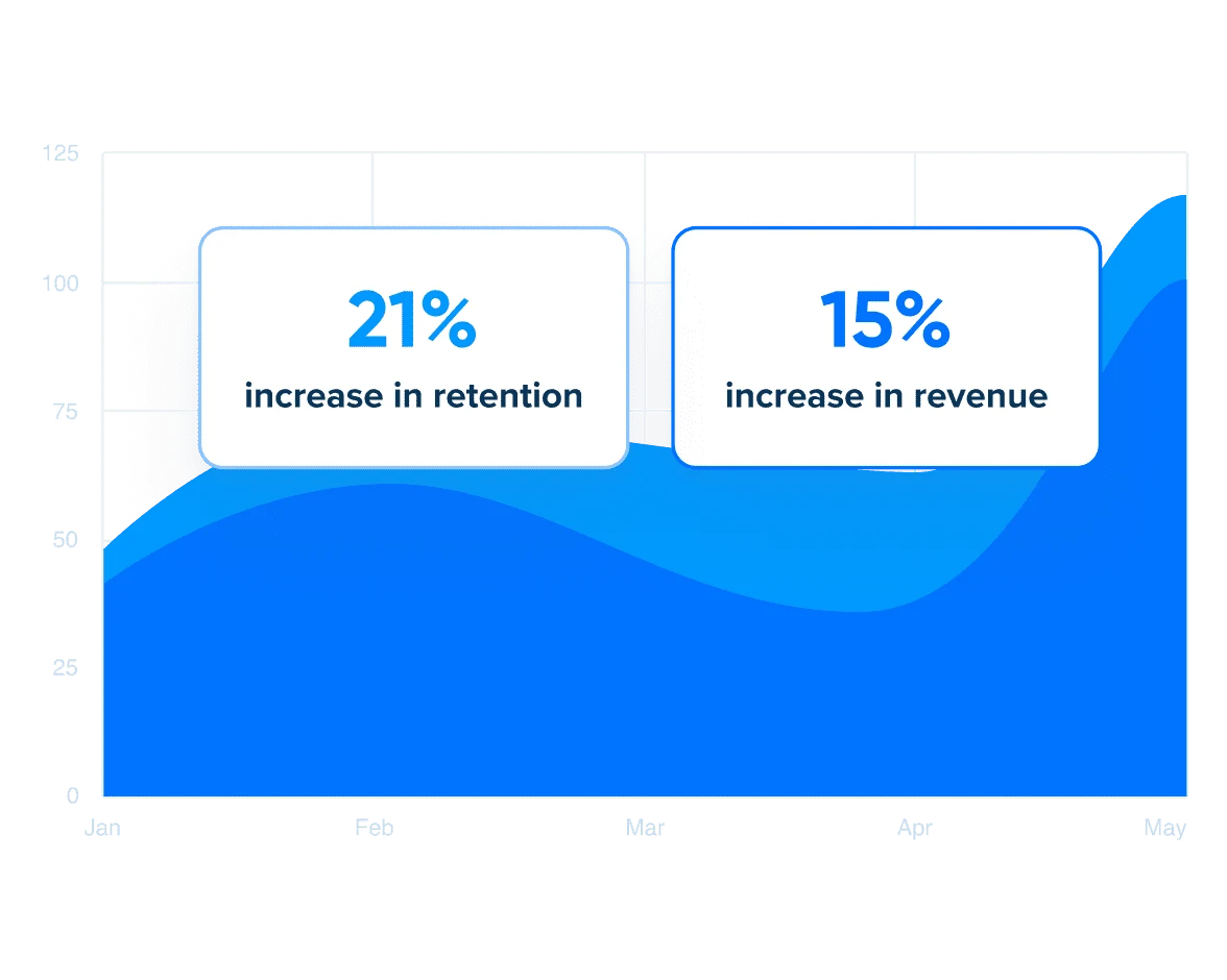 Graph - Increase in Retention and Revenue