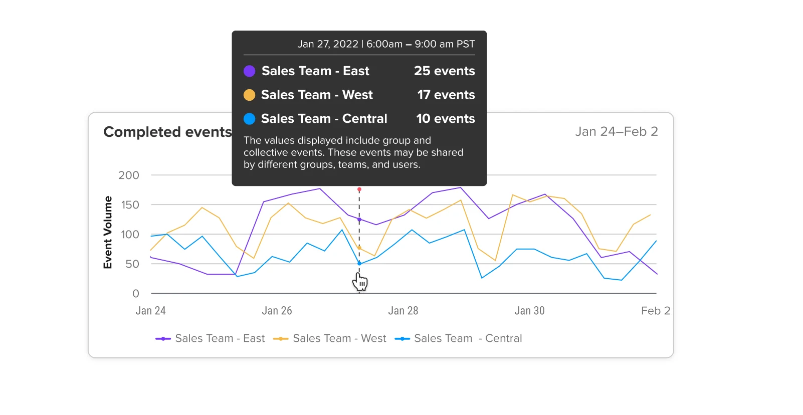 Calendly Analytics - graph of completed events