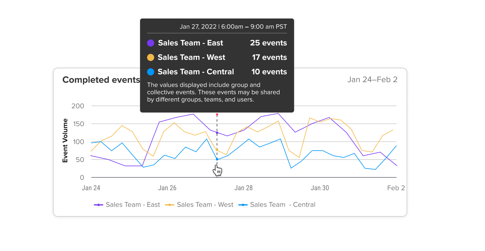 Calendly Analytics - graph of completed events Calendly Analytics - graph of completed events