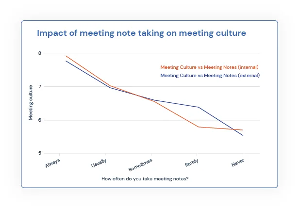 The secret is simple. Create a culture of taking meeting notes, with tasks clearly articulated and assigned. 