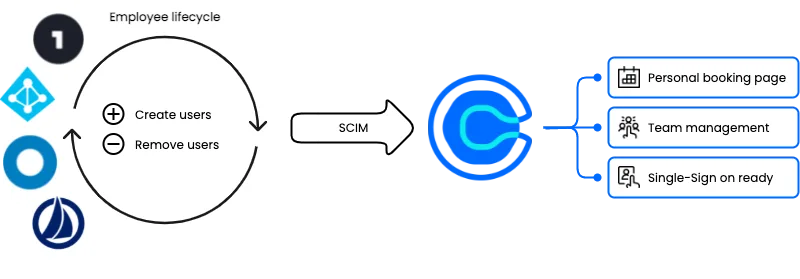 Workflow: Employee lifecycle (creating and removing users) > SCIM > Calendly's personal booking page, team management, and SSO readiness