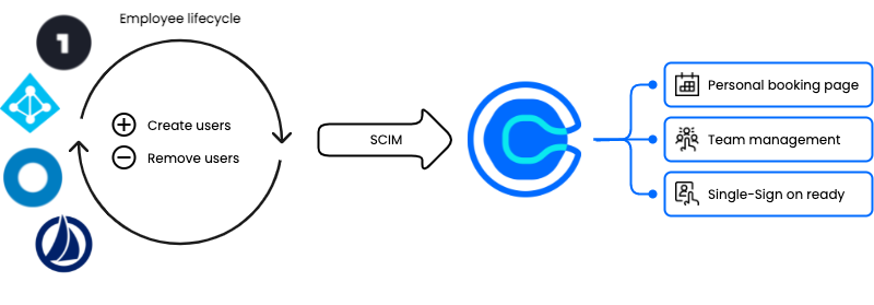 Workflow: Employee lifecycle (creating and removing users) > SCIM > Calendly's personal booking page, team management, and SSO readiness