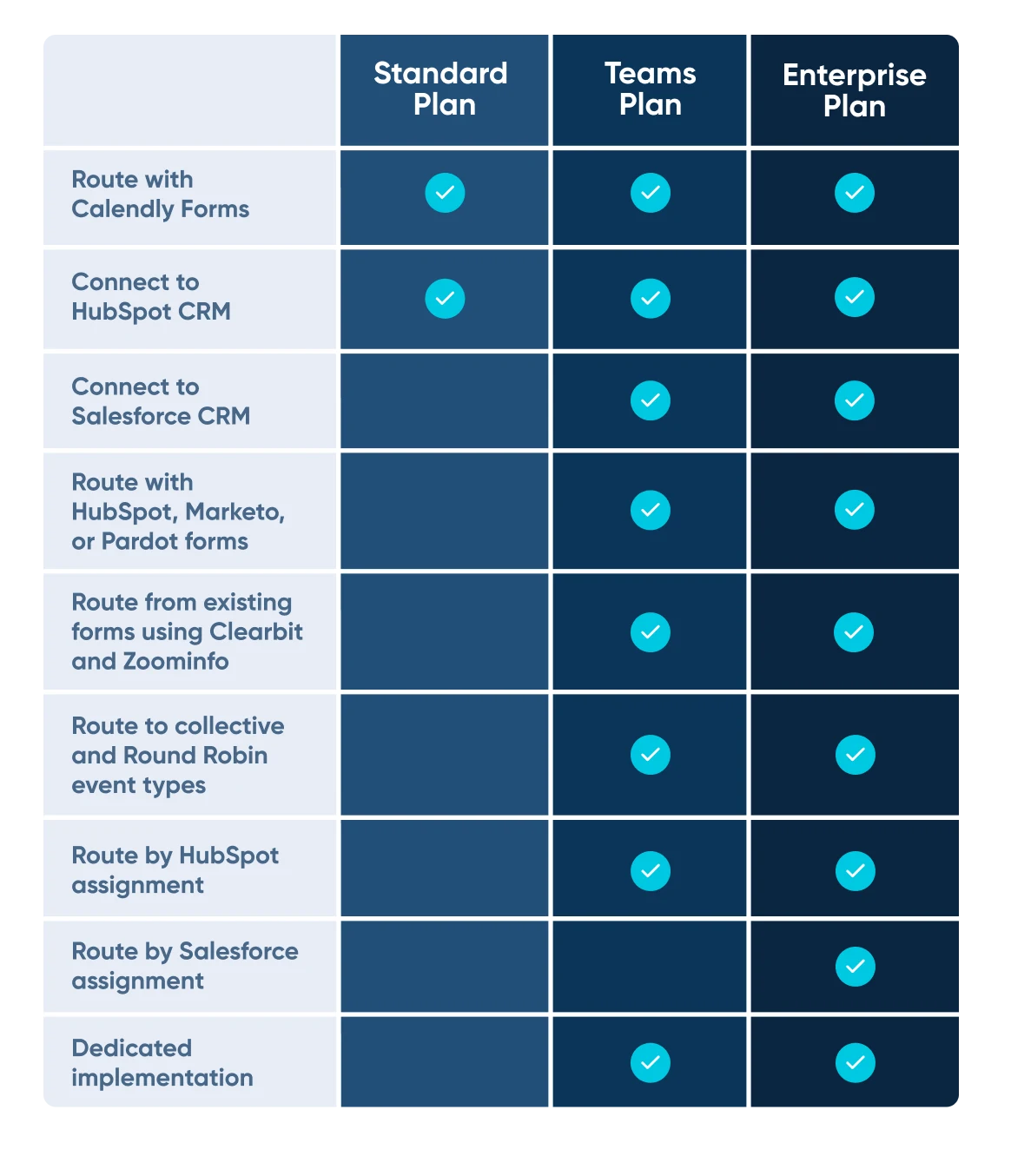 Grid showing which Routing features are available on different Calendly plans. Visit our pricing page calendly.com/pricing to upgrade or for more details. 