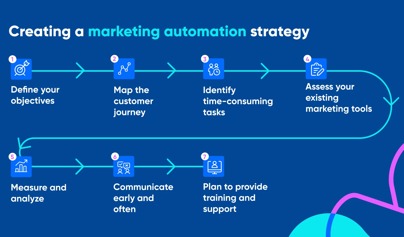 What is marketing automation? How to create a marketing automation strategy