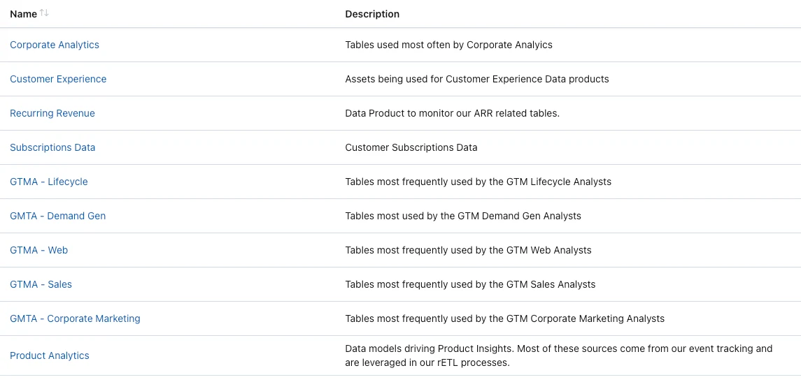 Data Products - broken down