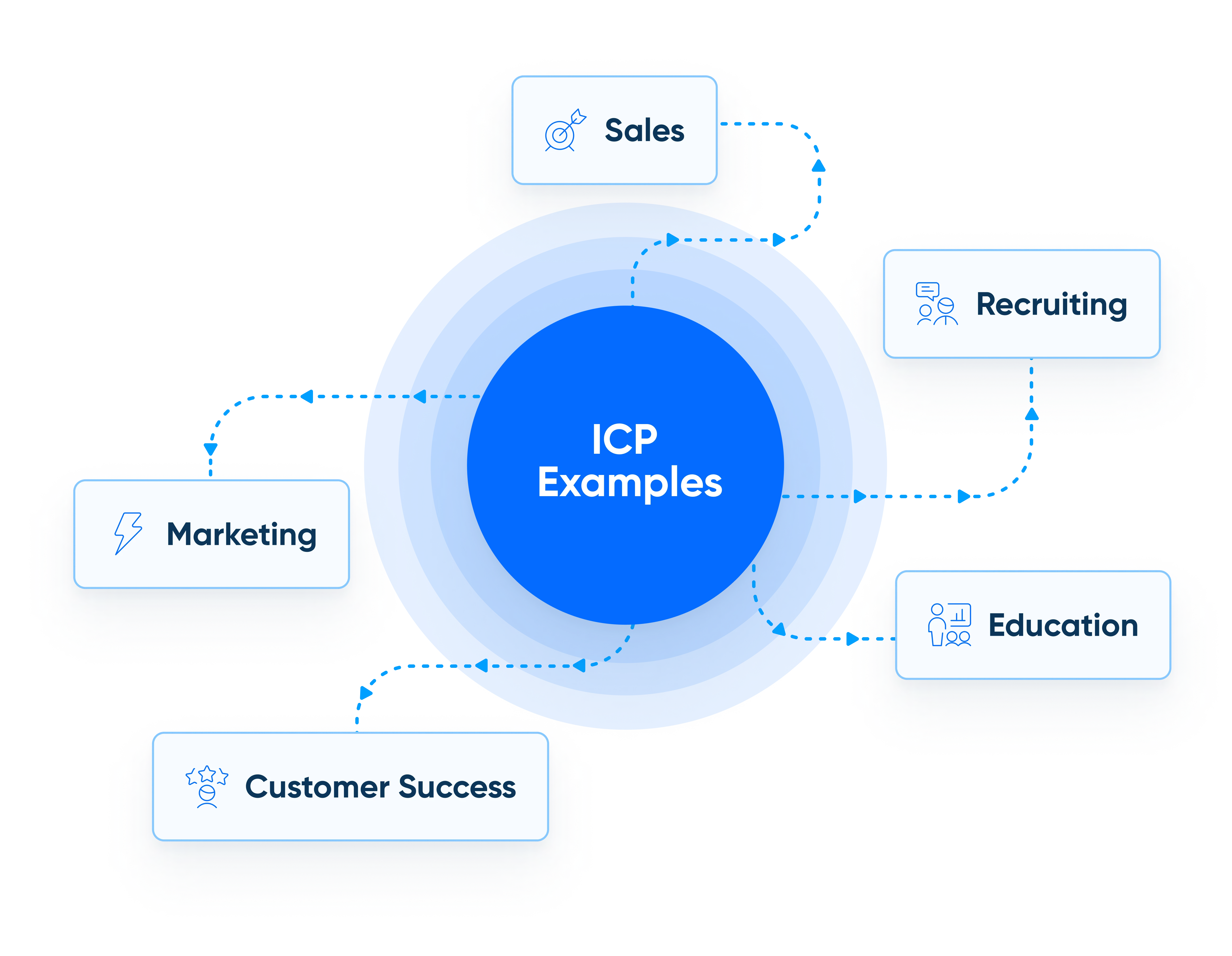 Image showing several ICP examples: Sales, Recruiting, Marketing, Education, and Customer Success
