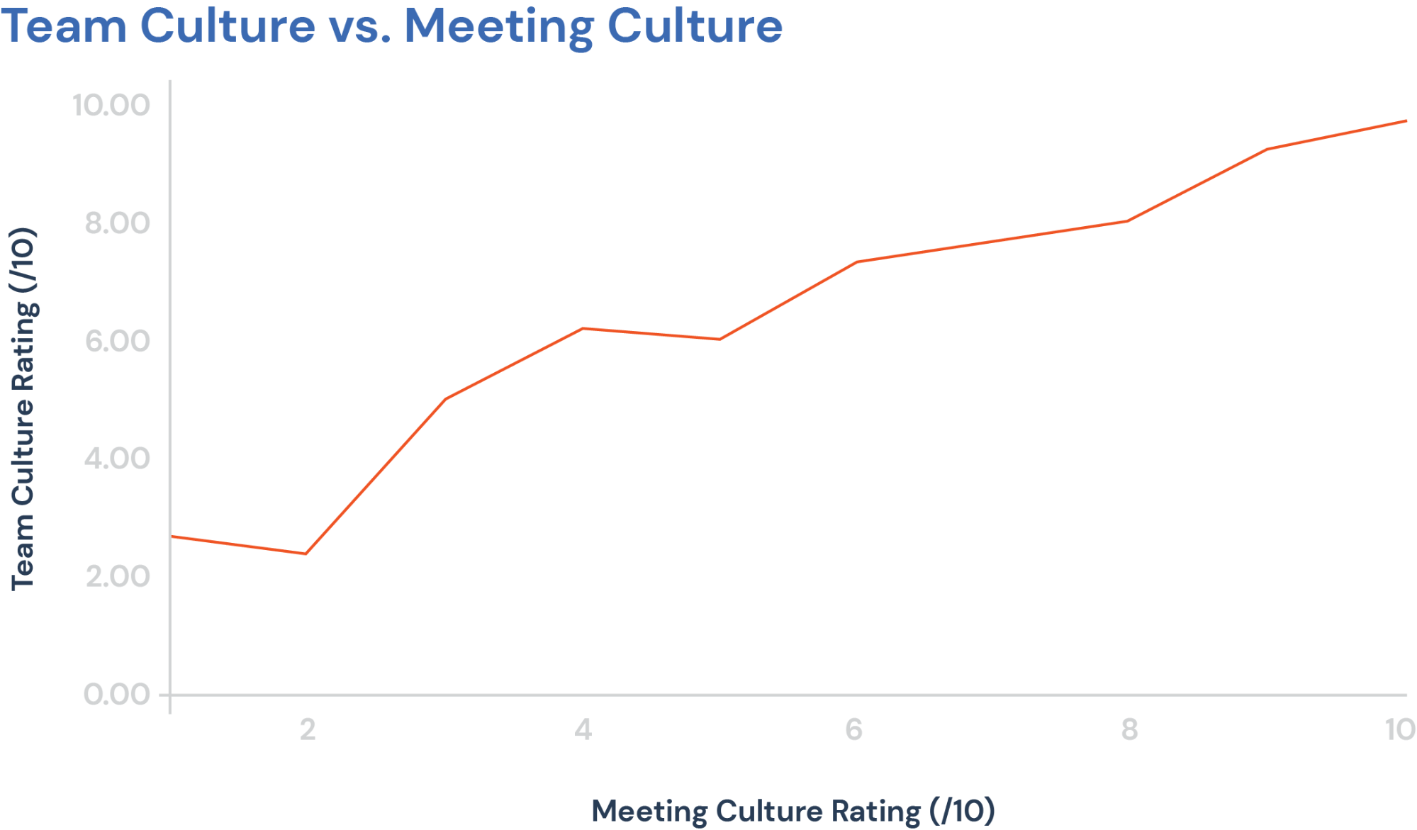 Graph showing that good team culture coincides with good team culture.