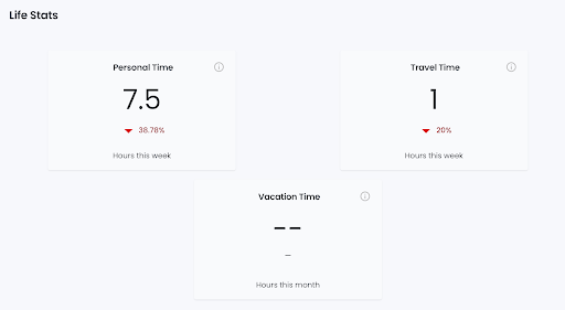 Life Stats show a breakdown of personal time, travel time, and vacation time. Life Stats show a breakdown of personal time, travel time, and vacation time.