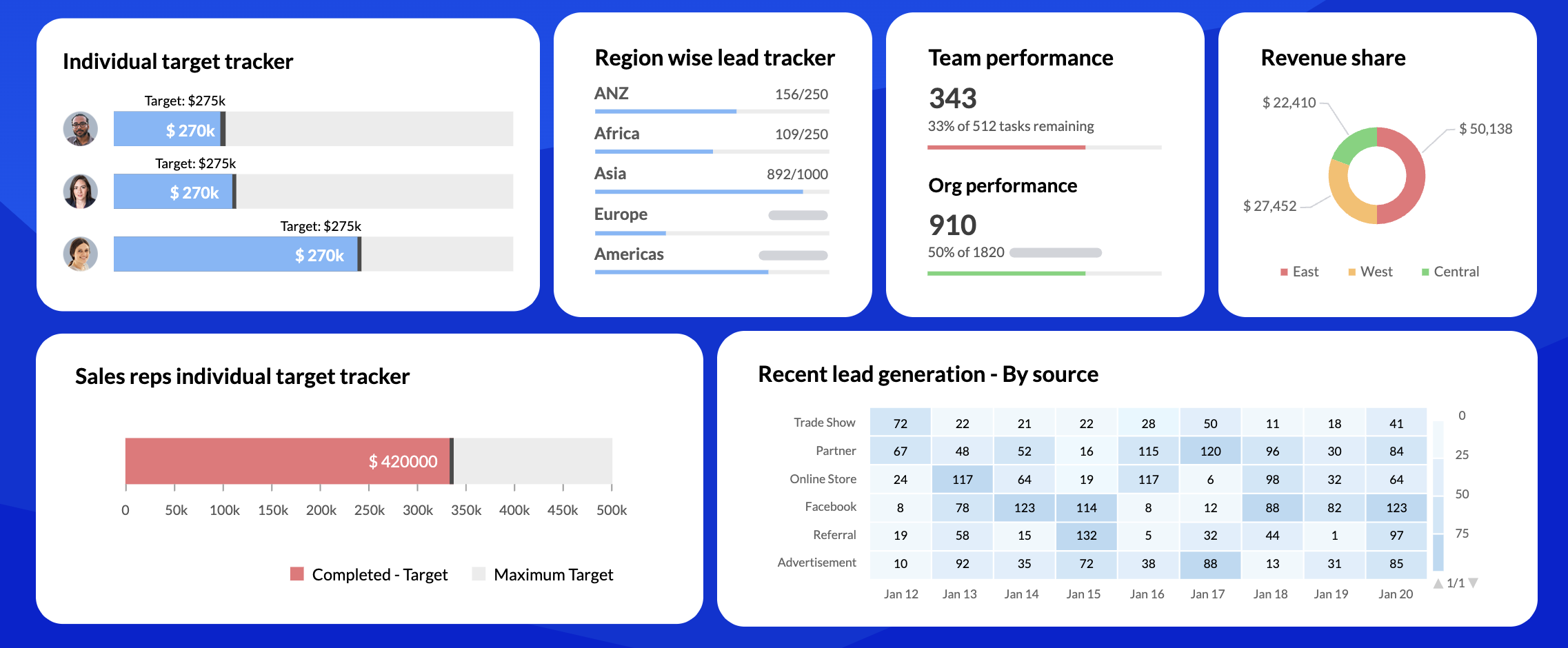 Screenshot of Zoho CRM analytics, including individual and team performance, lead sources, and revenue share by territory