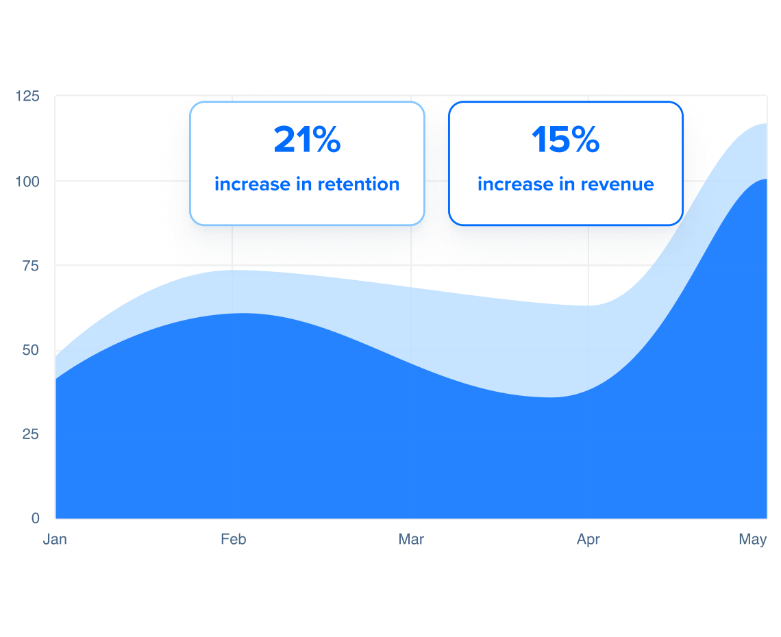 Increase in Retention and Revenue Increase in Retention and Revenue