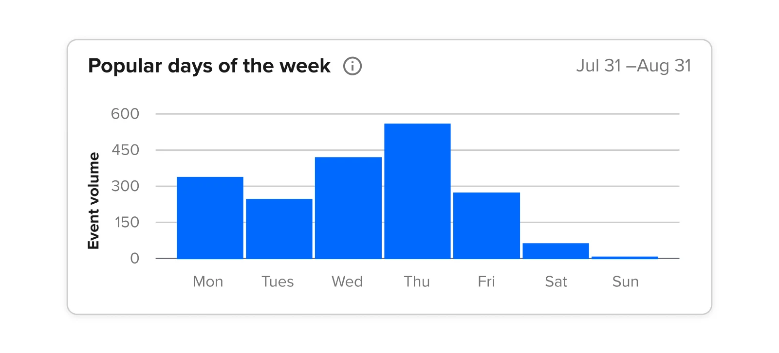 Calendly Analytics - graph showing popular days of the week for scheduling meetings