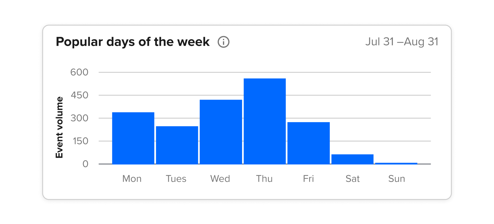 Calendly Analytics - graph showing popular days of the week for scheduling meetings Calendly Analytics - graph showing popular days of the week for scheduling meetings