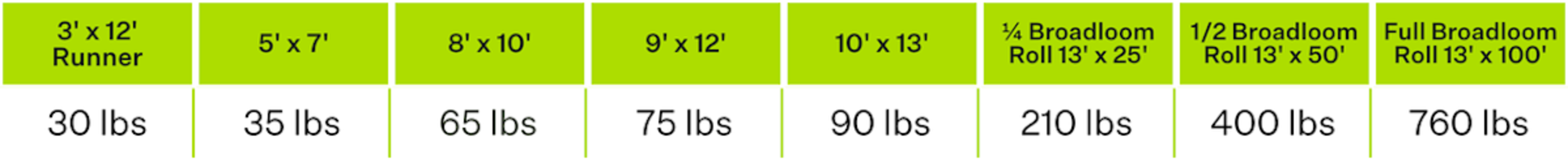 Average Weight of a Sisal Rug for Shipping Table