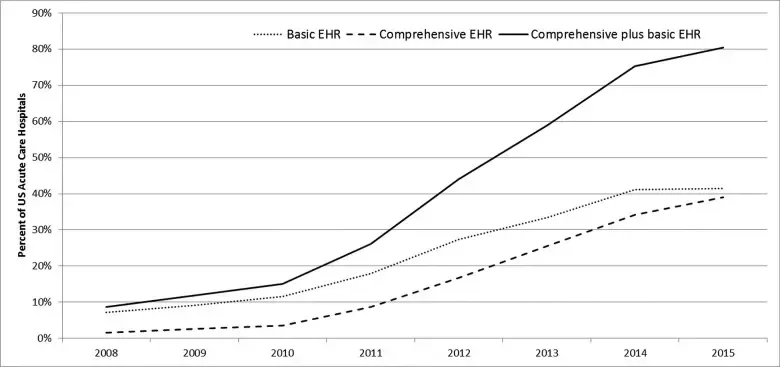 EHR-Adoption