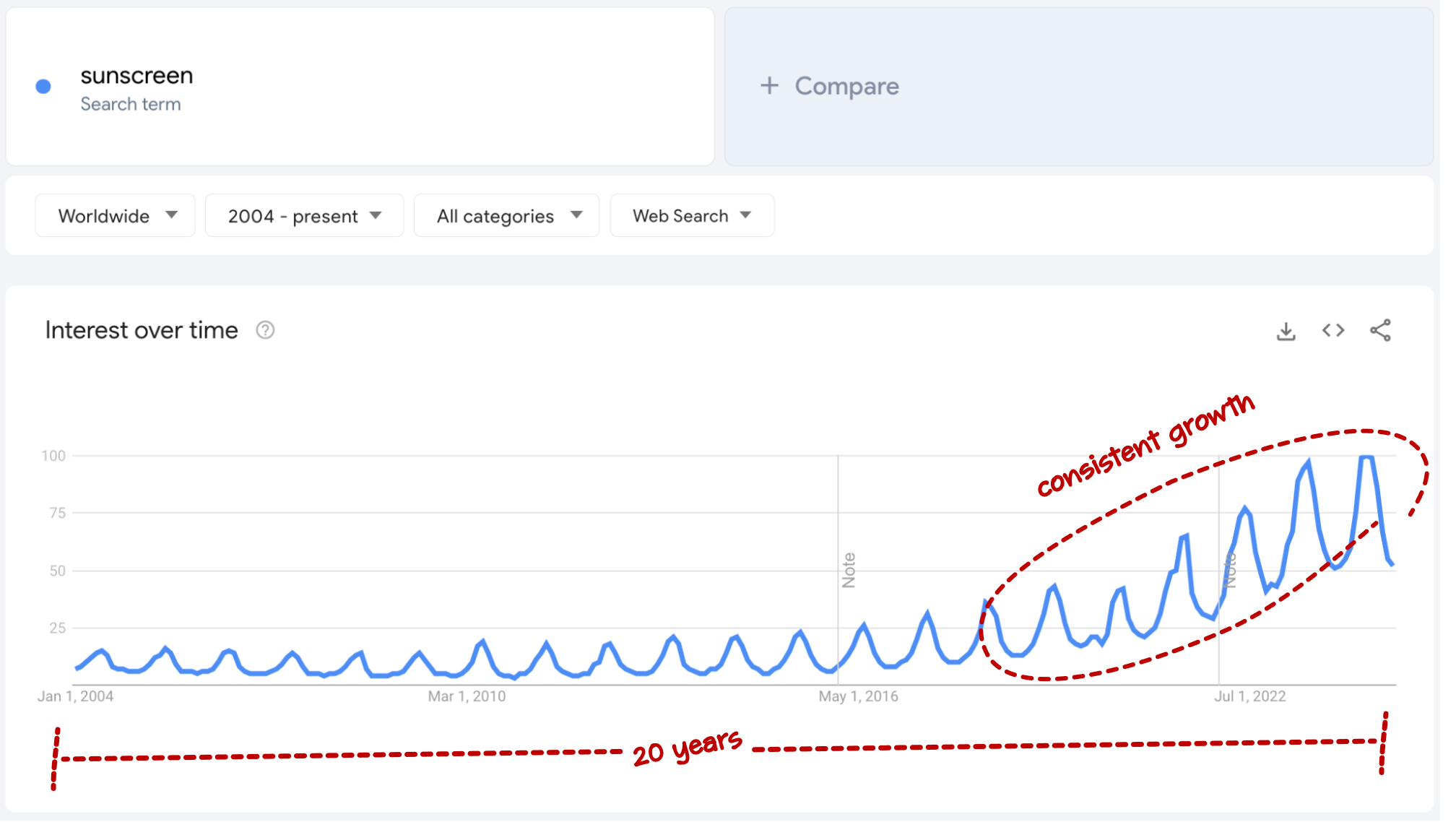 google trends sunscreen long term growth