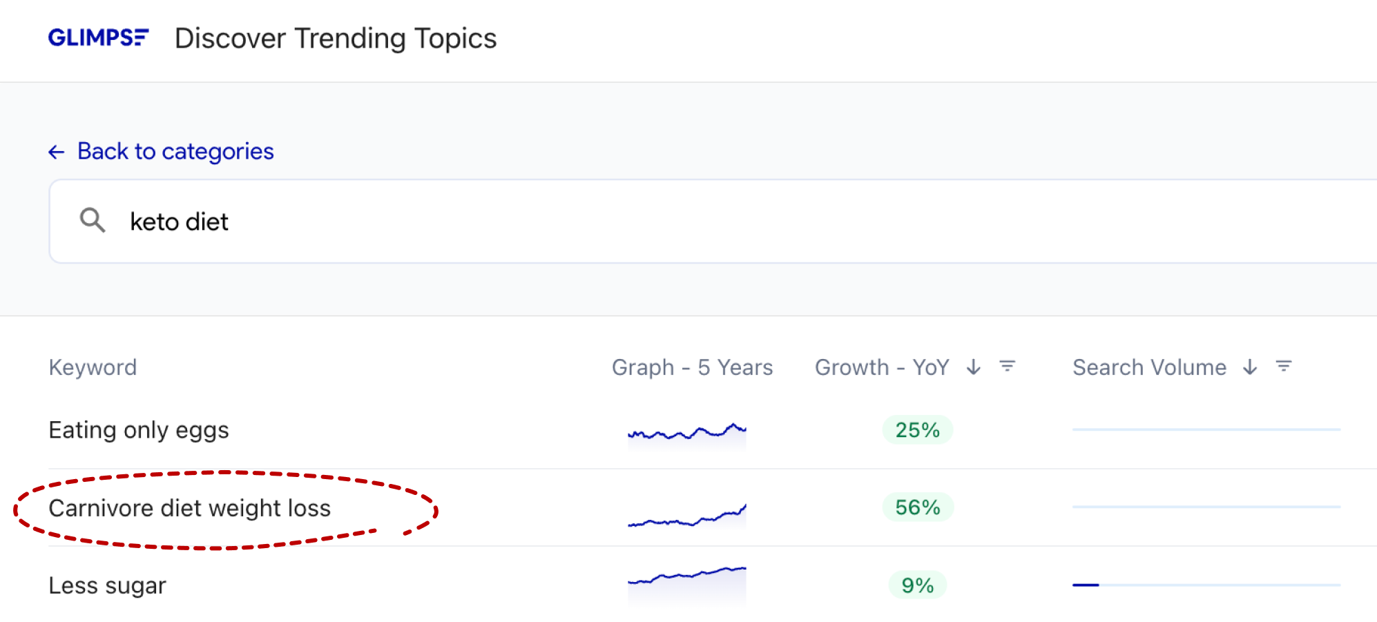 glimpse discover trends keto