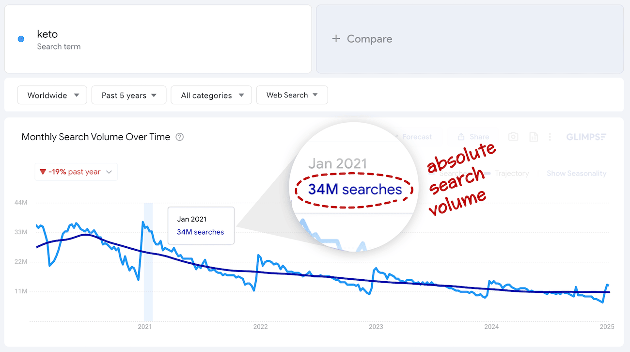 glimpse keto search volume