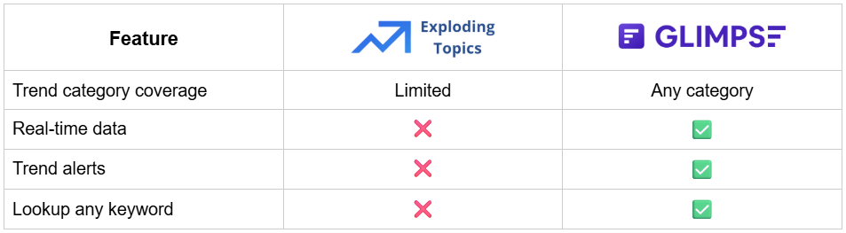 Exploding Topics Comparison