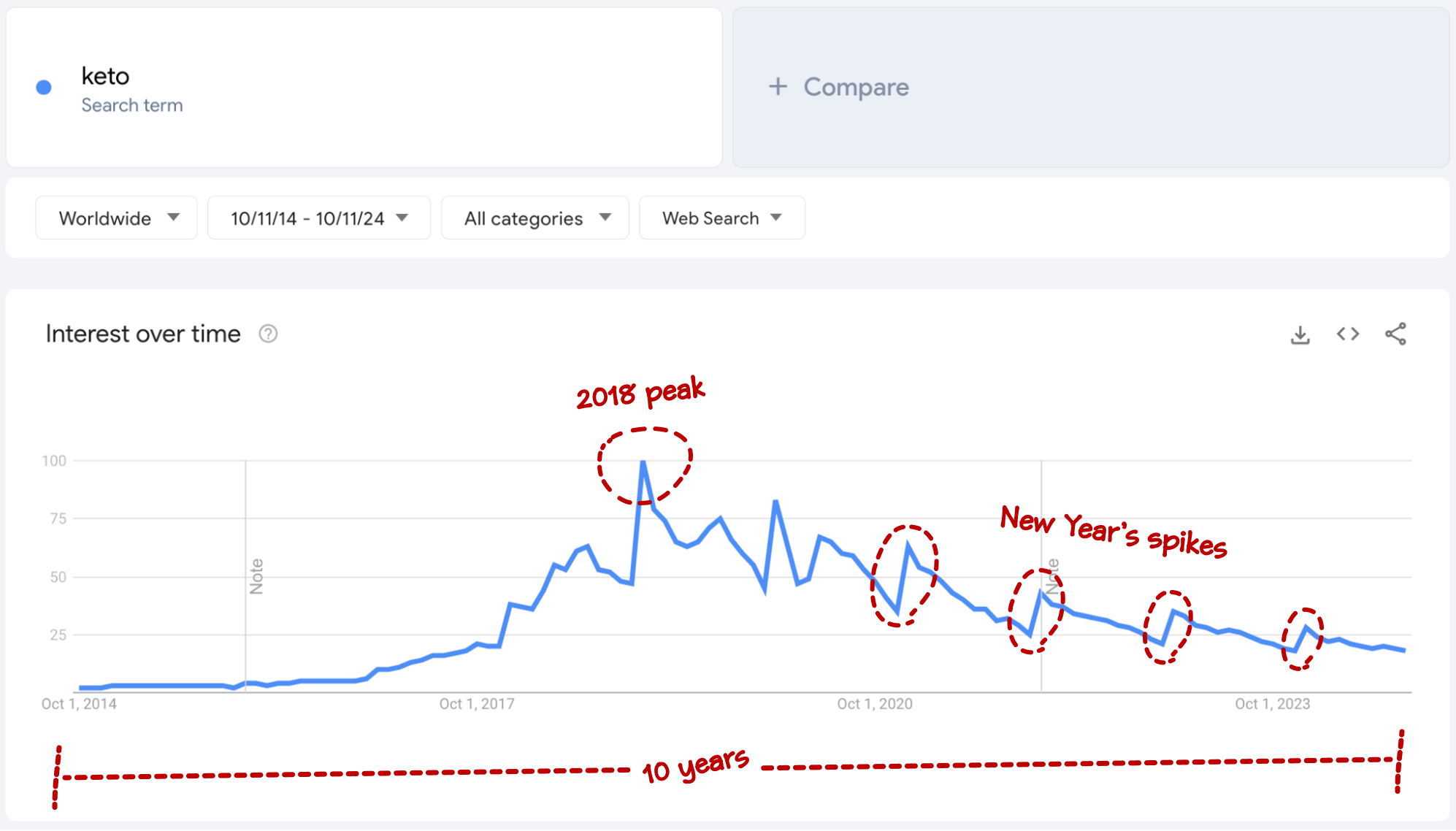 google trends keto declining trend