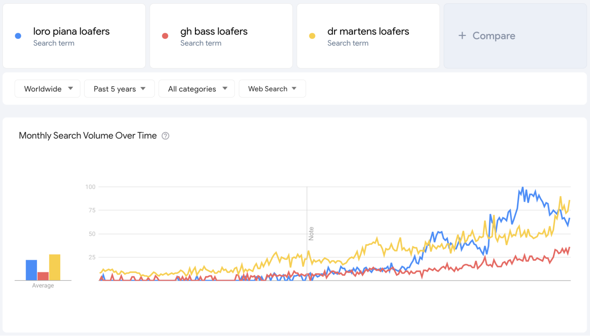 google trends loafers brands