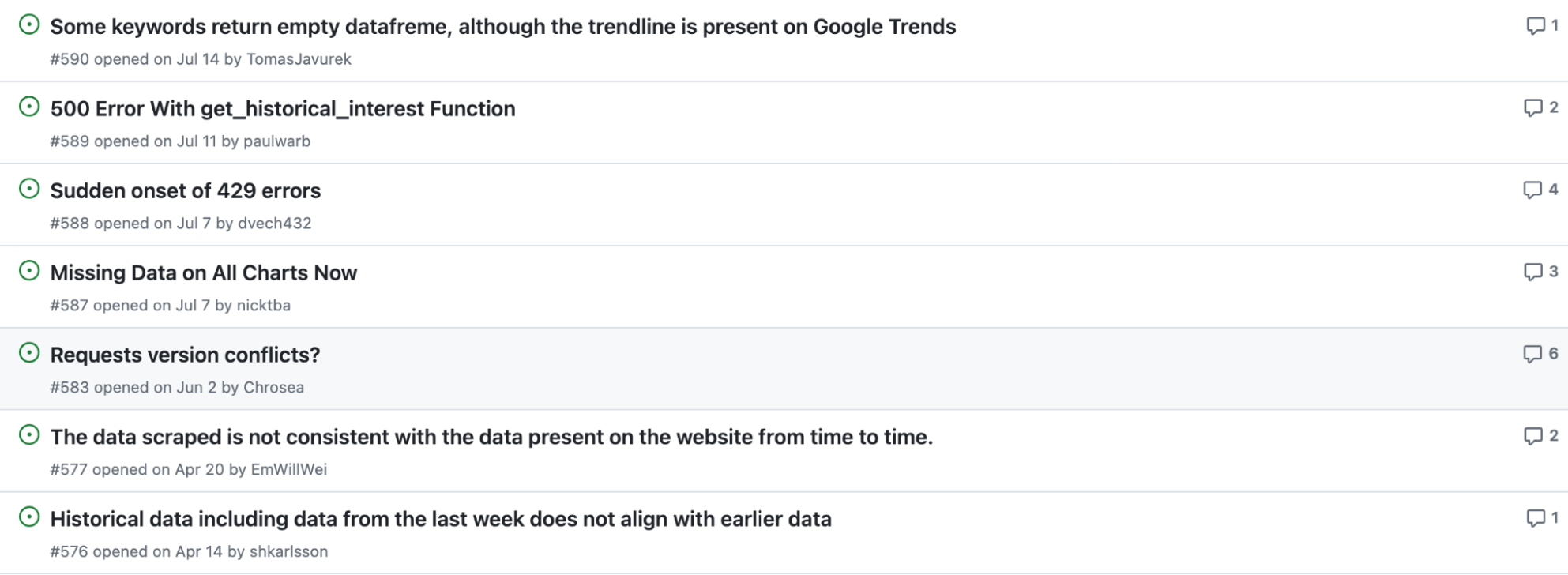 Issues reported on GitHub for OyTrends, a popular unofficial Google Trends API (source)