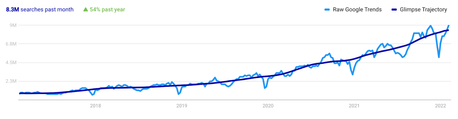 ideal-trend-trajectory