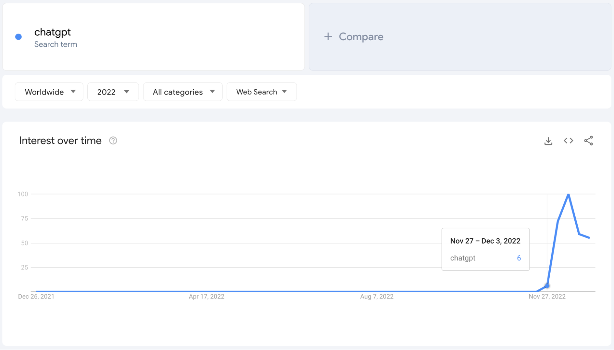 google trends chaptgpt trend 