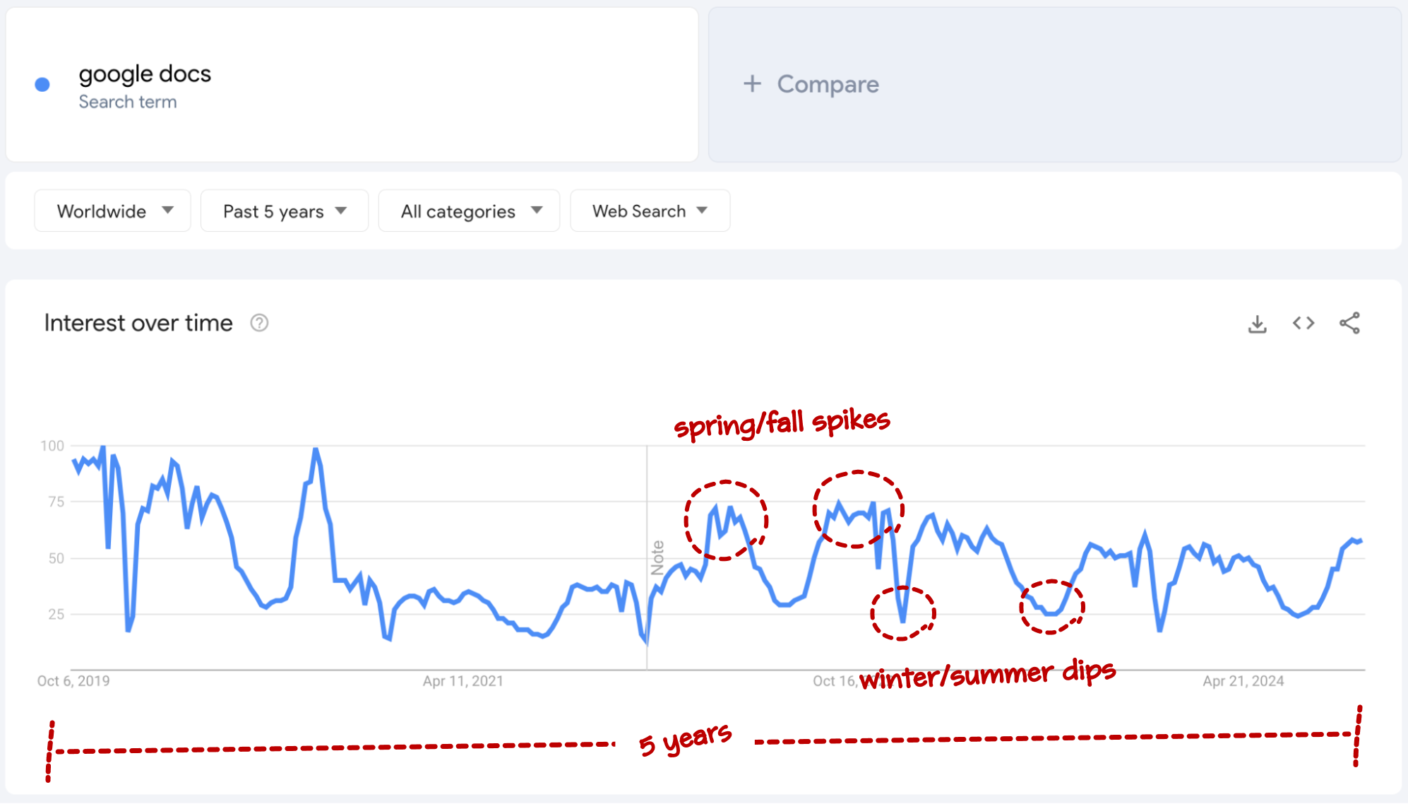 google docs google trends seasonality