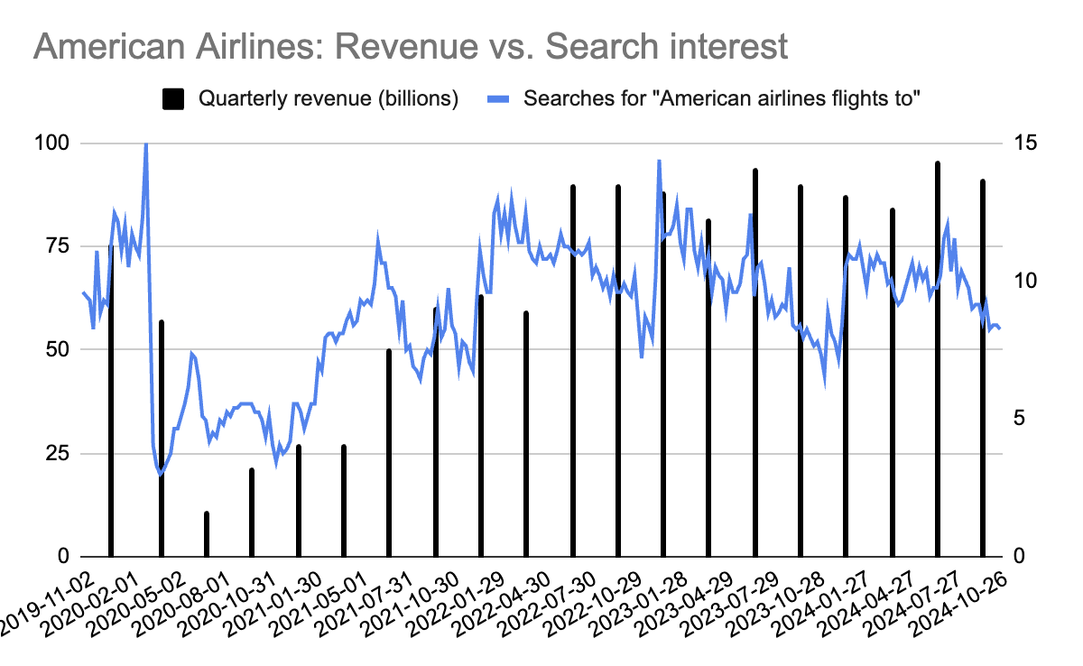 American Airlines Revenue vs. Google Search interest