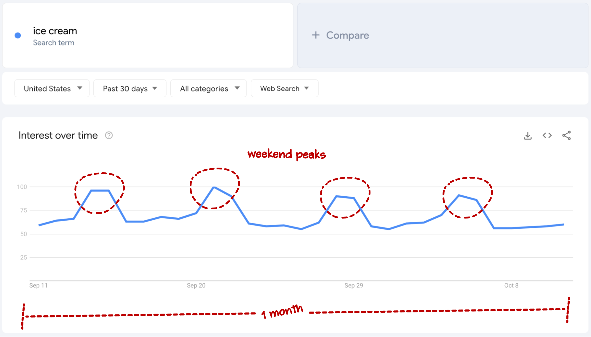 google trends ice cream seasonality