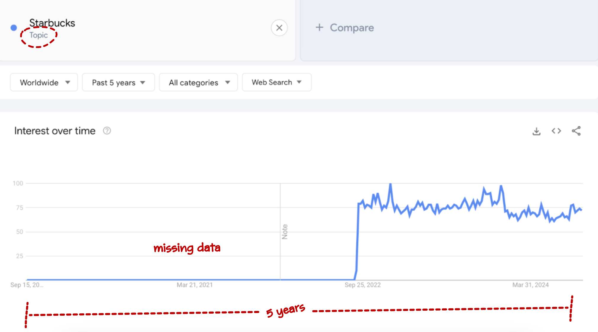 google trends topic error in search interest