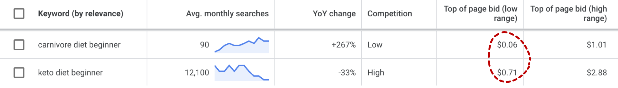 carnivore-vs-keto-bids-annotated