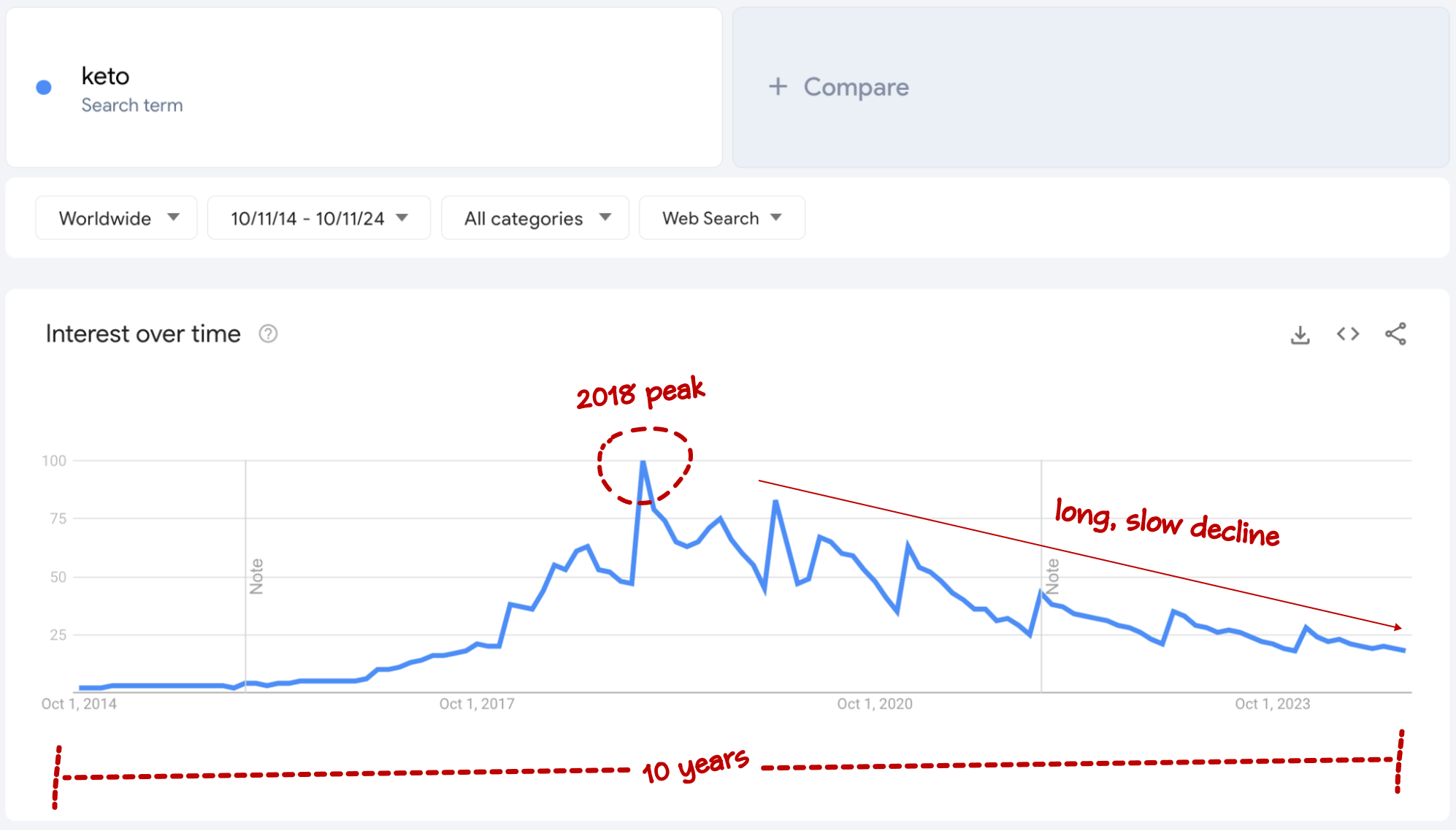 google trends keto trend