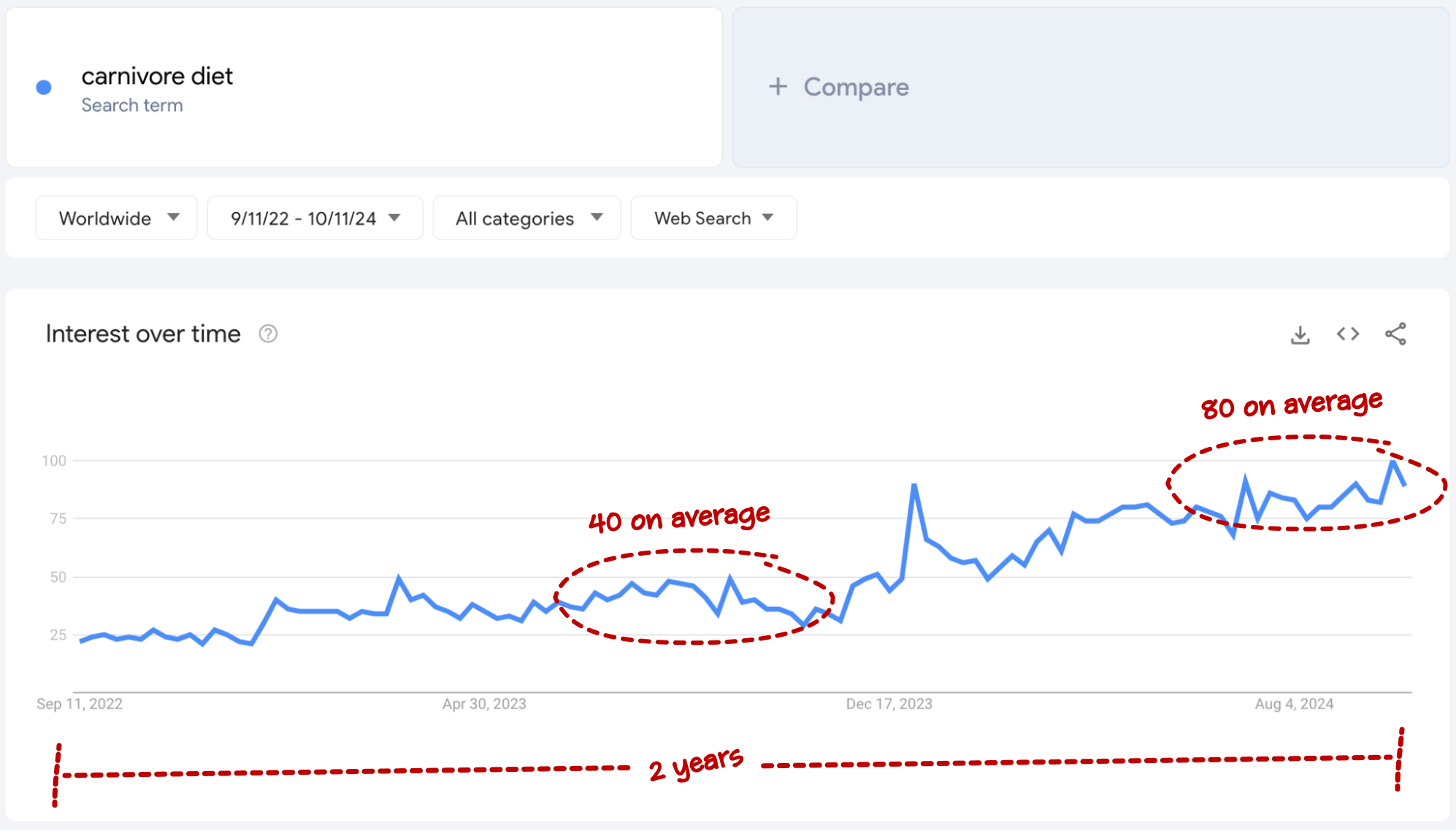 google trends carnivore diet growth benchmarking