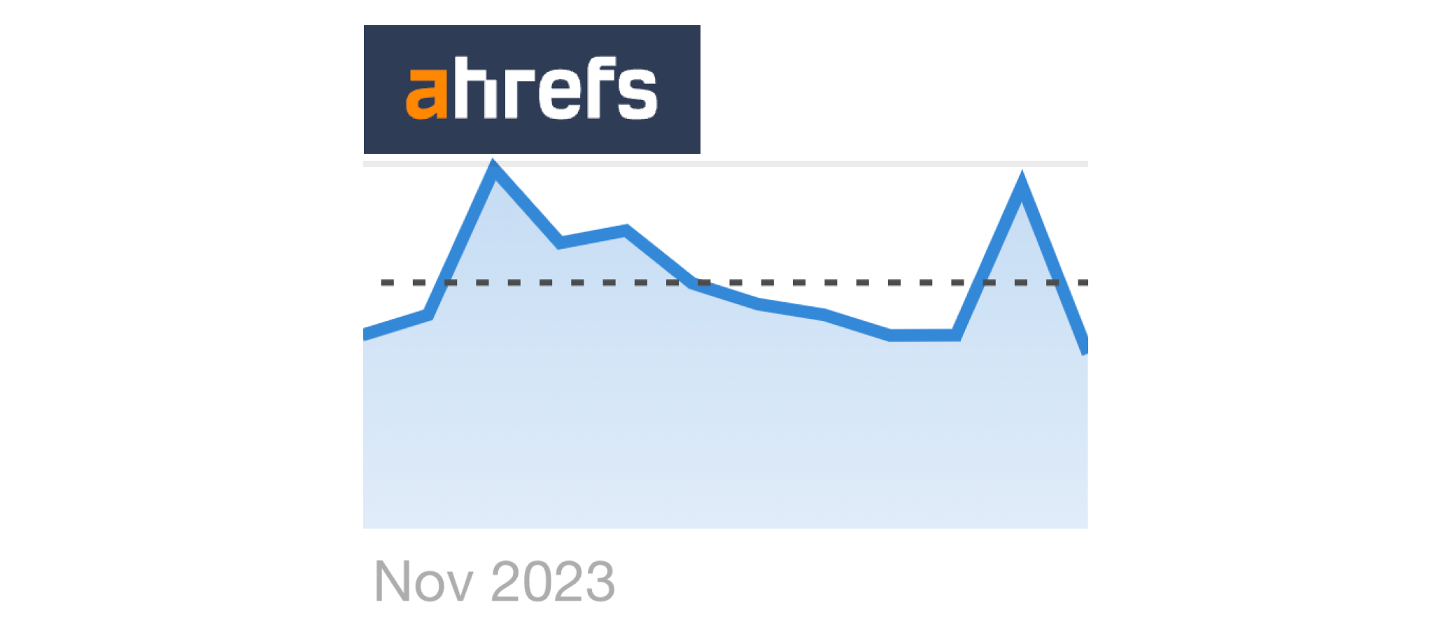 ahrefs keto trend