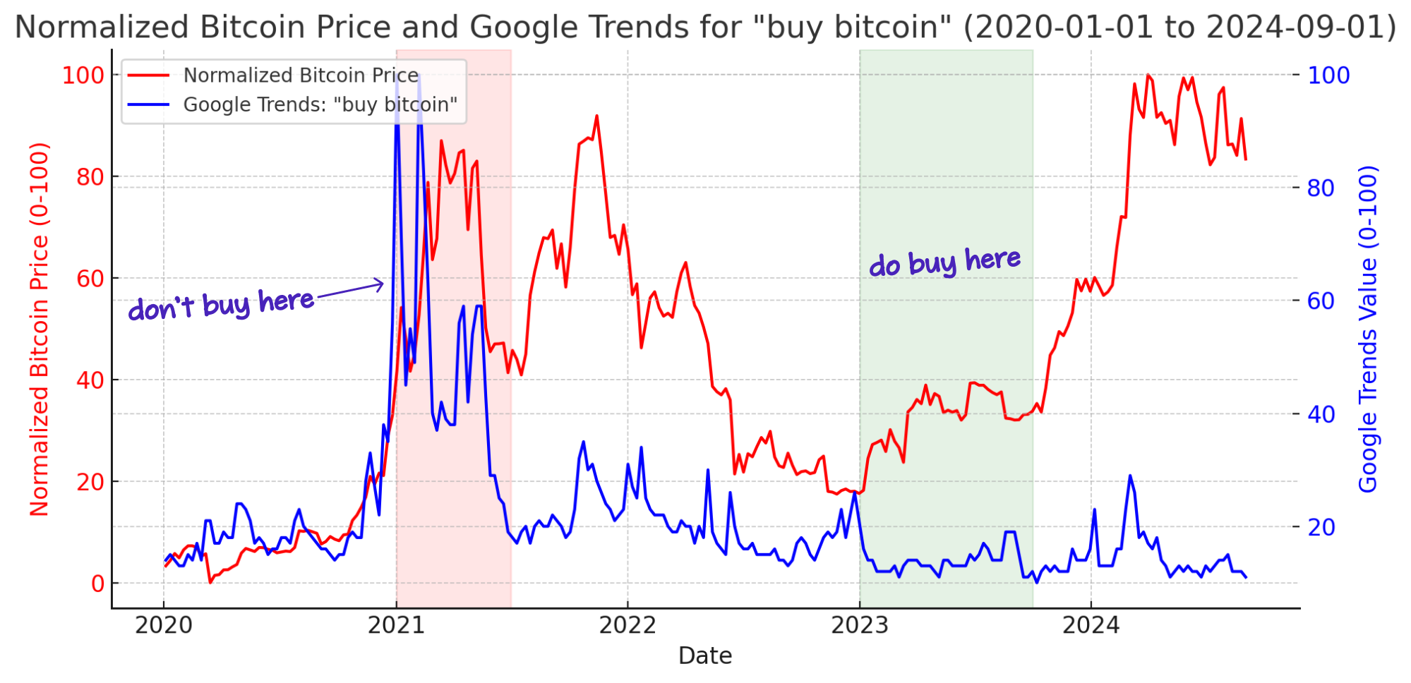 bitcoin-vs-gtrends-annotated