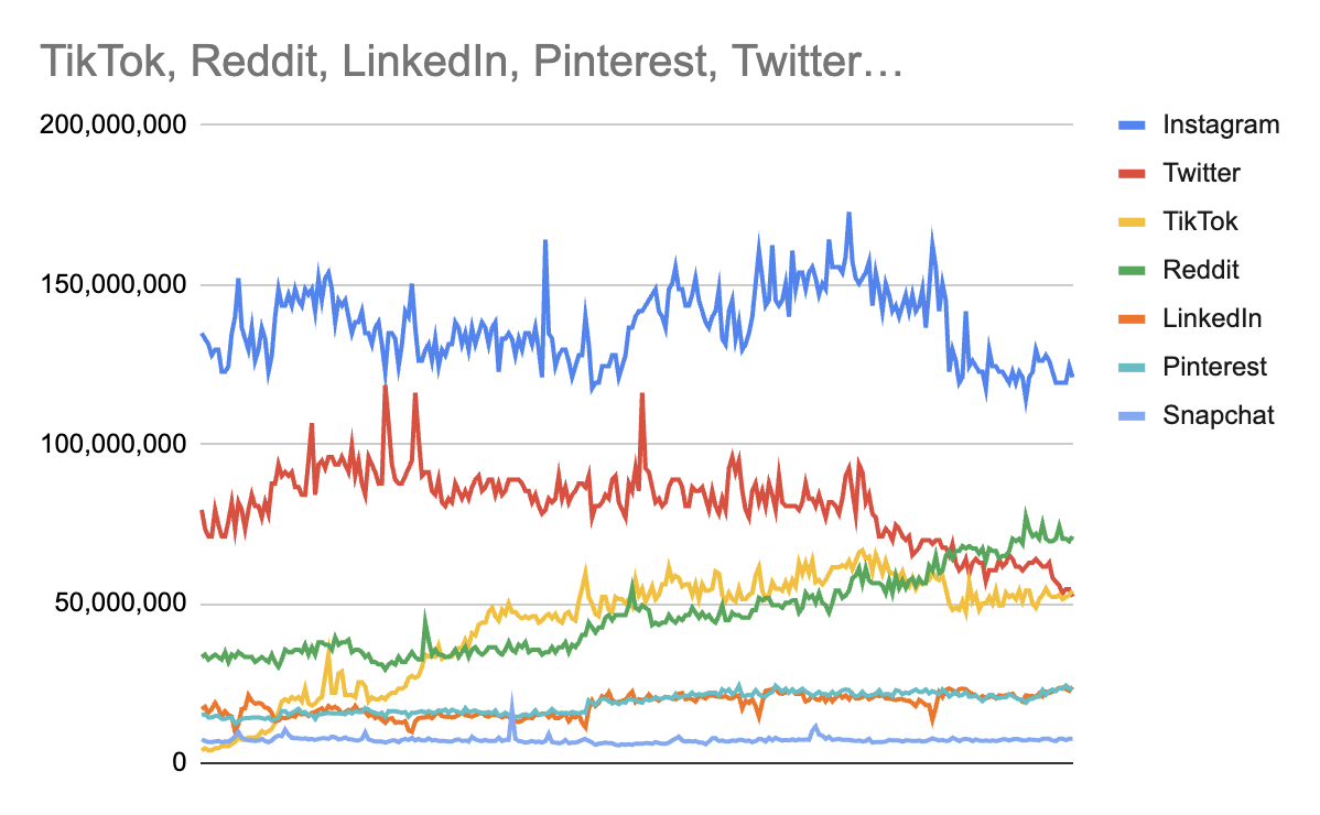 google trends social channel comparison graph