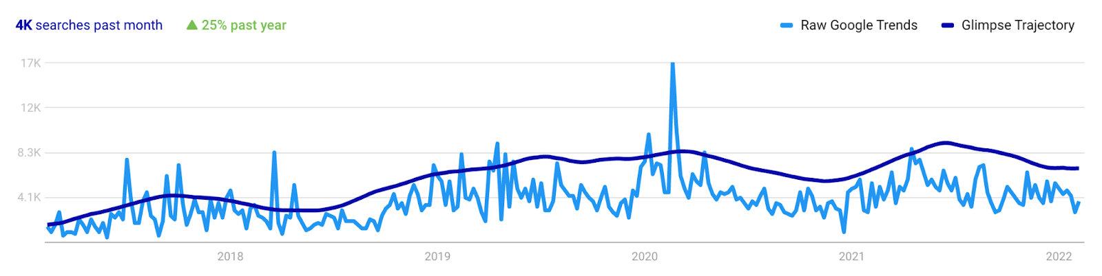 flat trendline