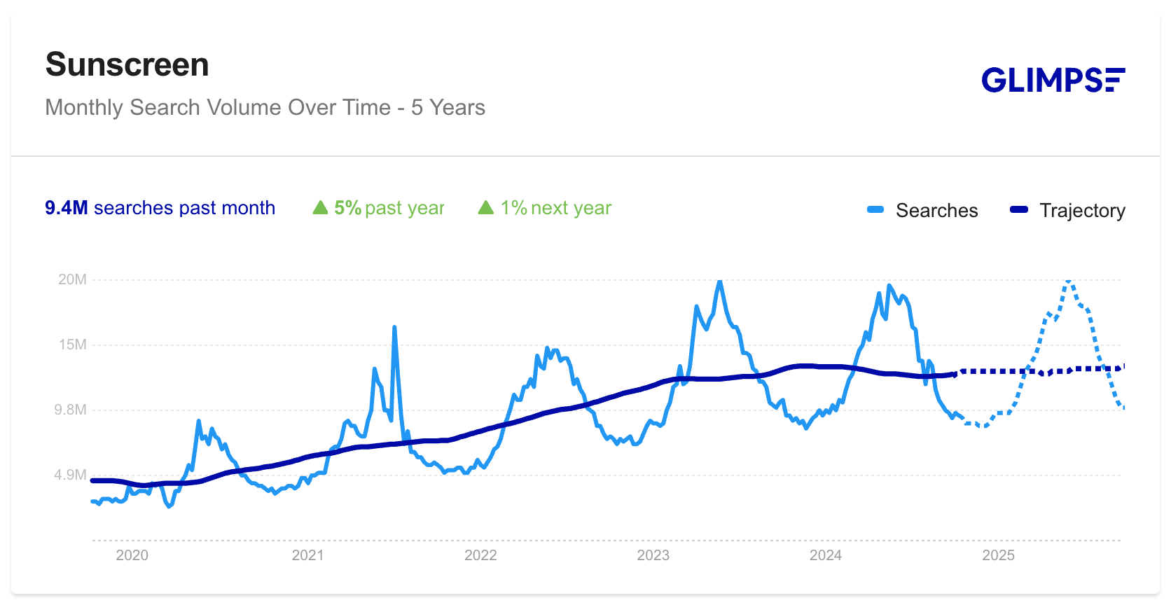 sunscreen with forecast Glimpse Google-Trends