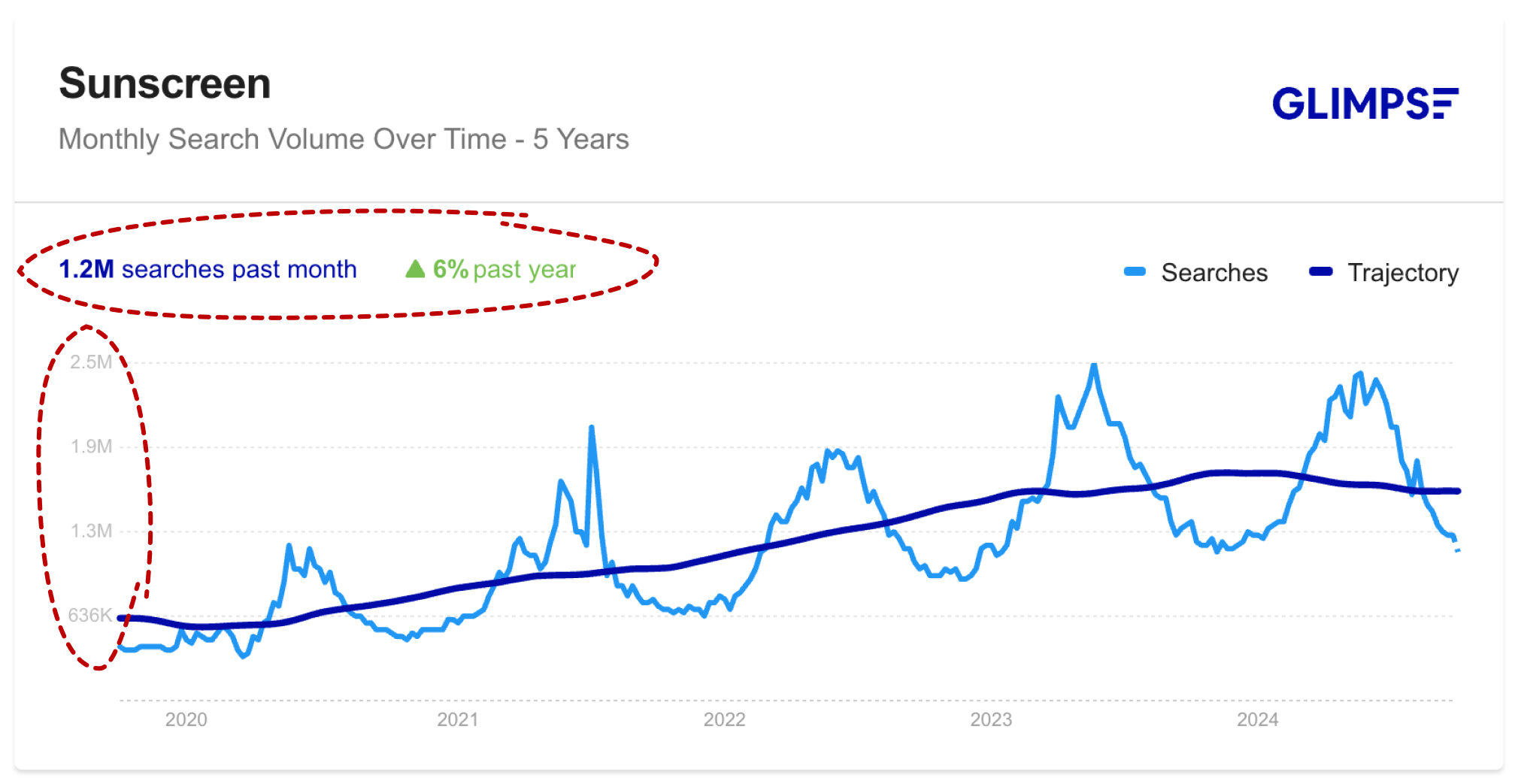 glimpse sunscreen search volume and growth