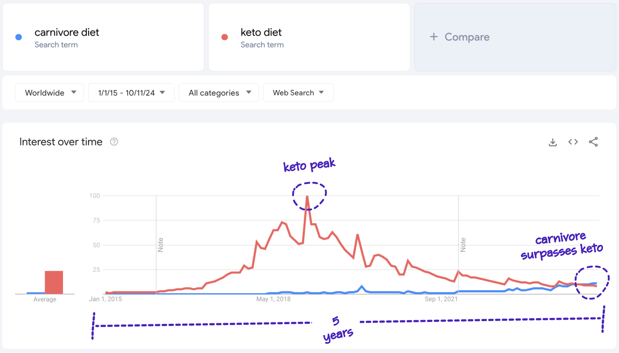 google trends carnivore vs keto diet