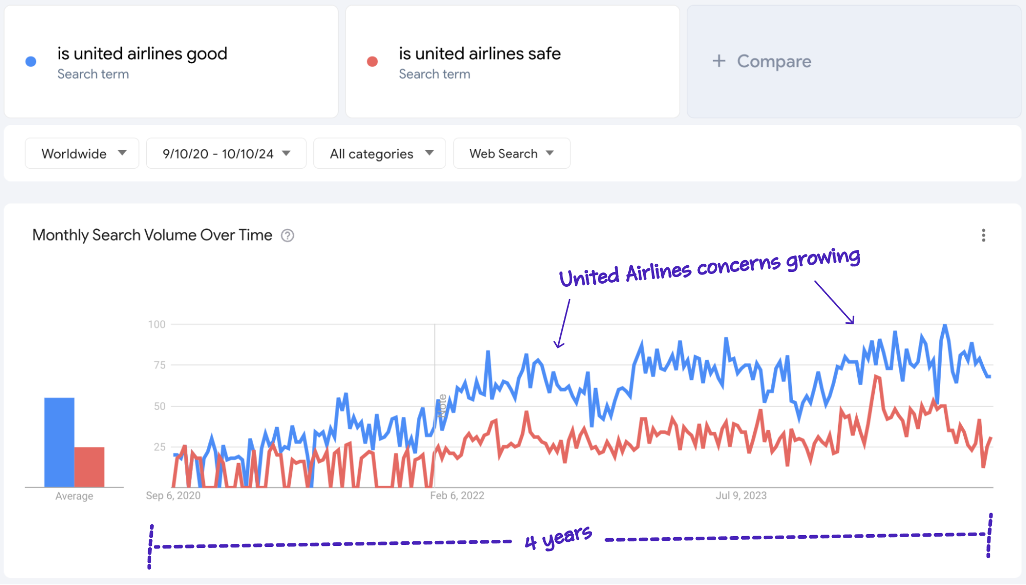 google trends united airlines concerns