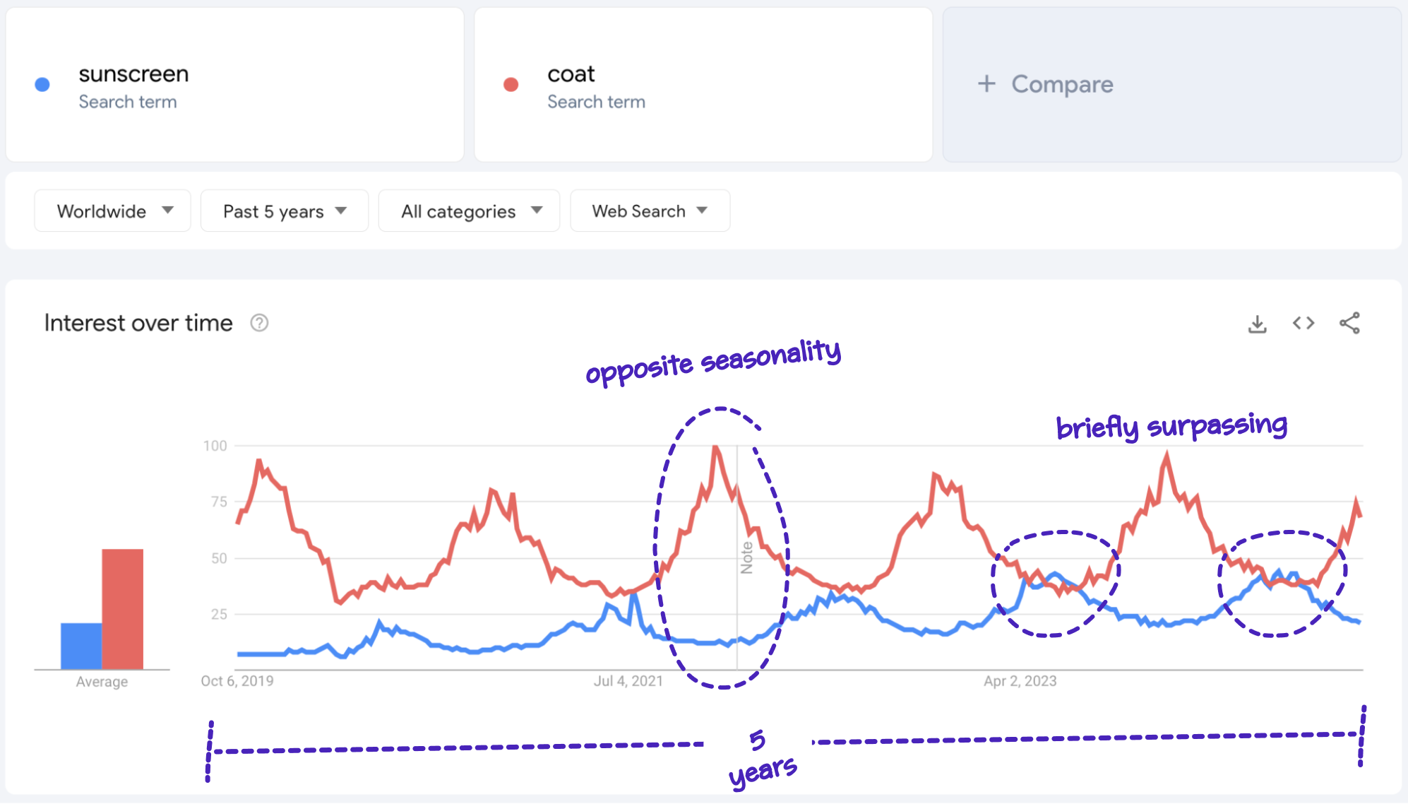 google trends sunscreen vs coat comparison