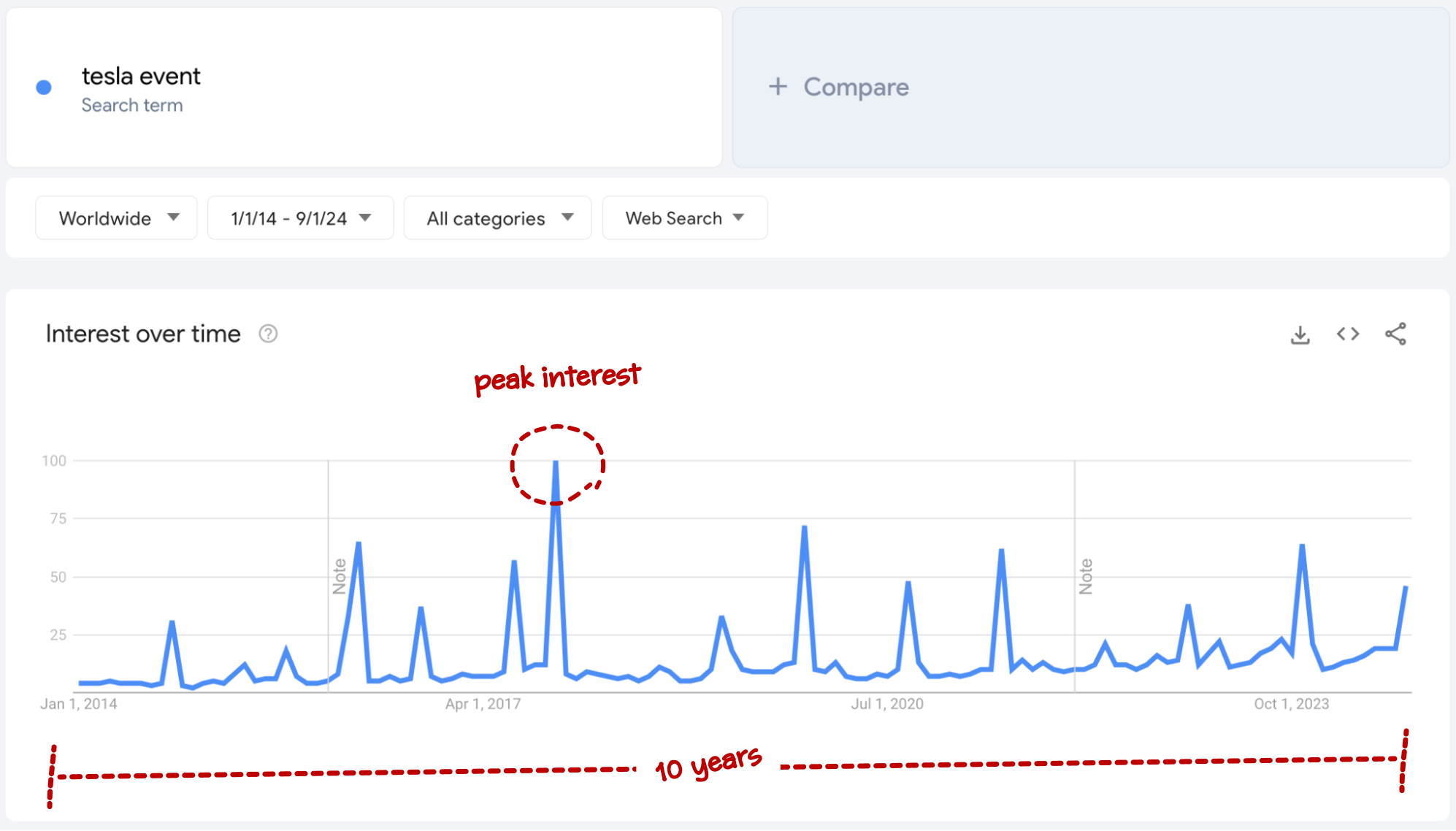 google trends tesla event interest over time