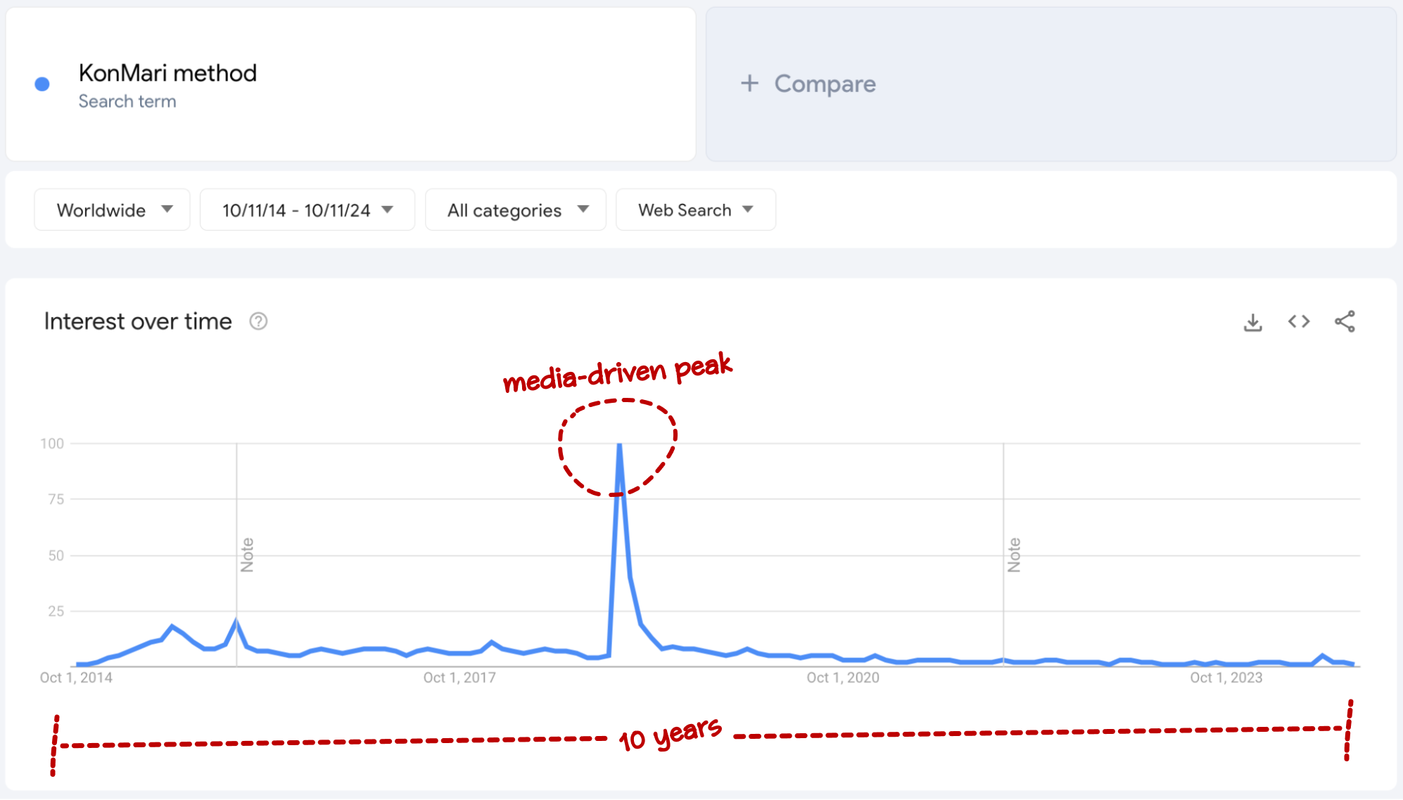 google trends konmari fad